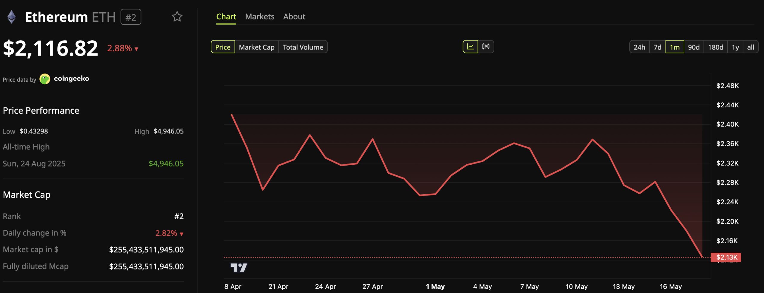 Ethereum (ETH) Price Performance