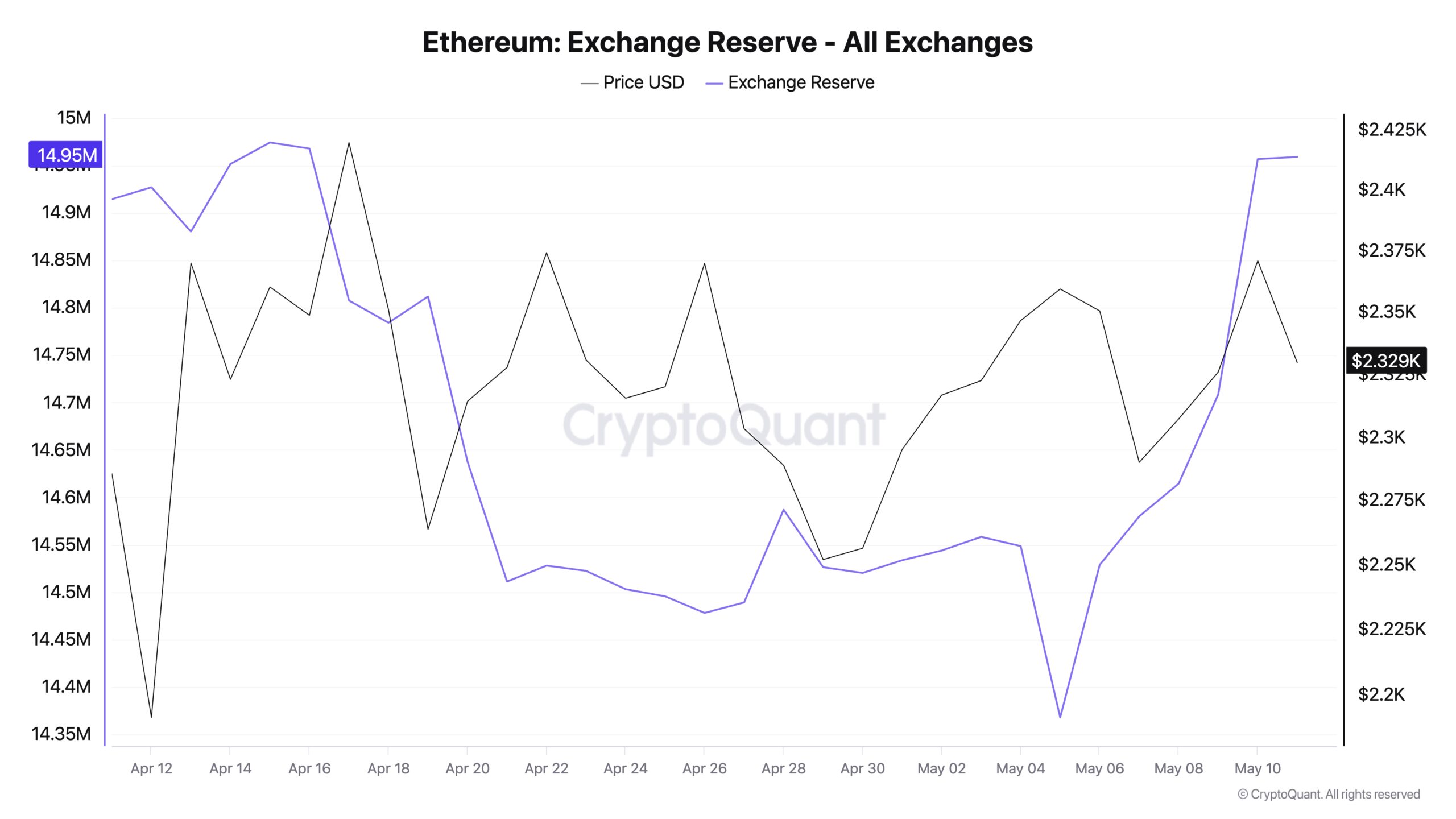 Ethereum Exchange Reserves