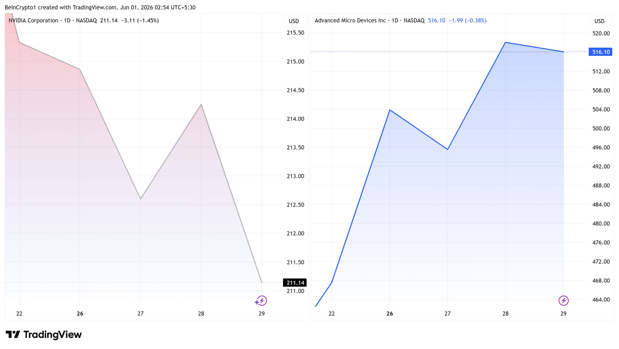 Nvidia (NVDA) and Advanced Micro Devices Inc (AMD) Stock Performance