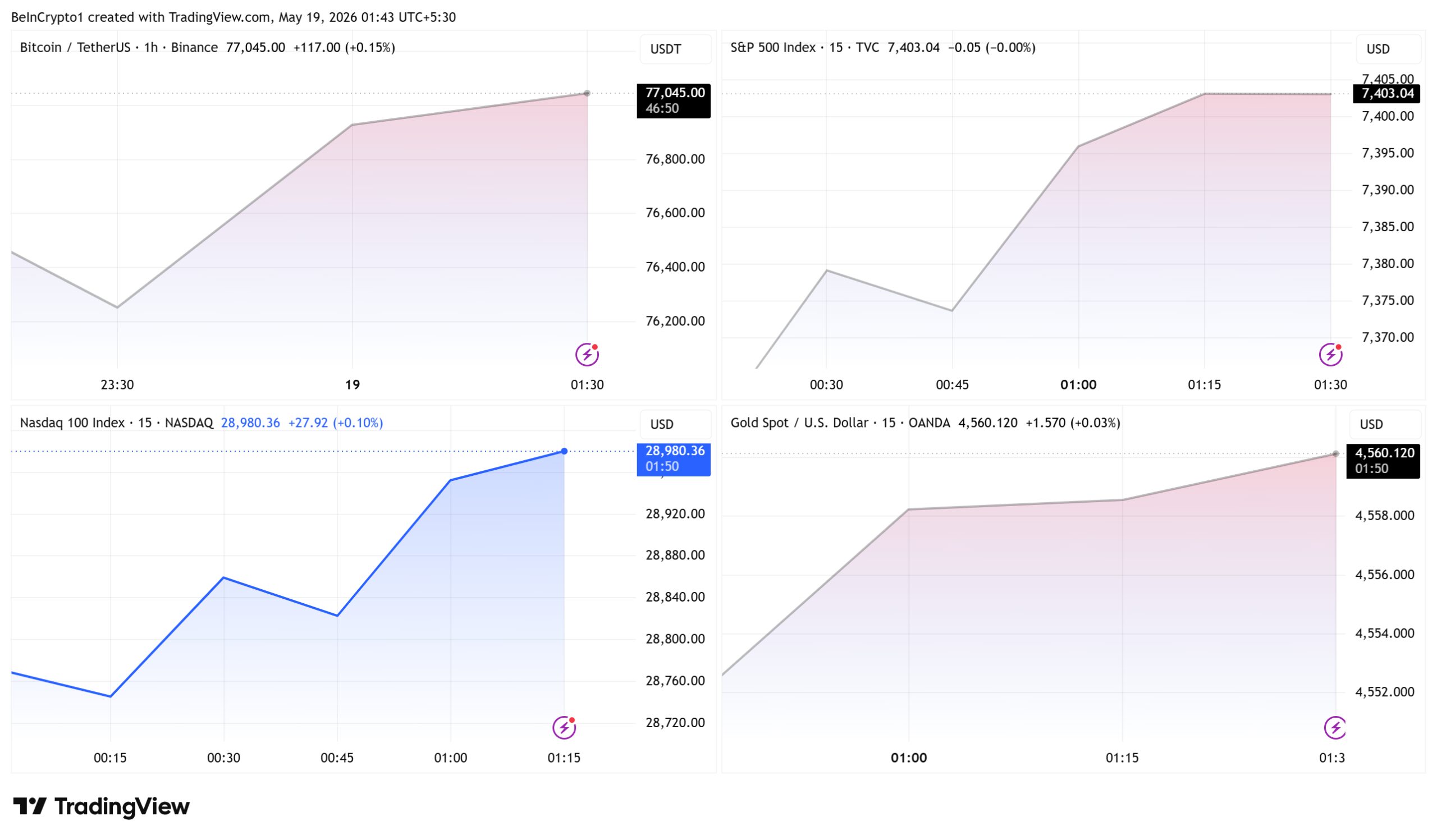 Bitcoin, S&P500, Nasdaq 100, and Gold Price Performances