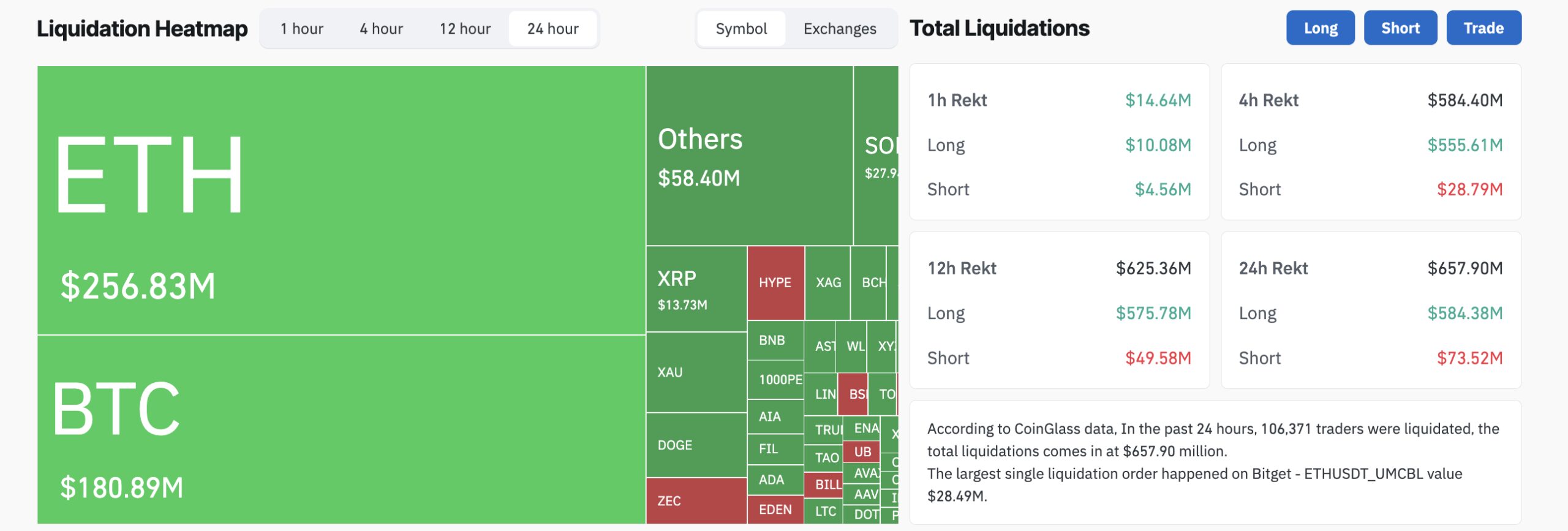 Crypto Liquidations on May 18, 2026.