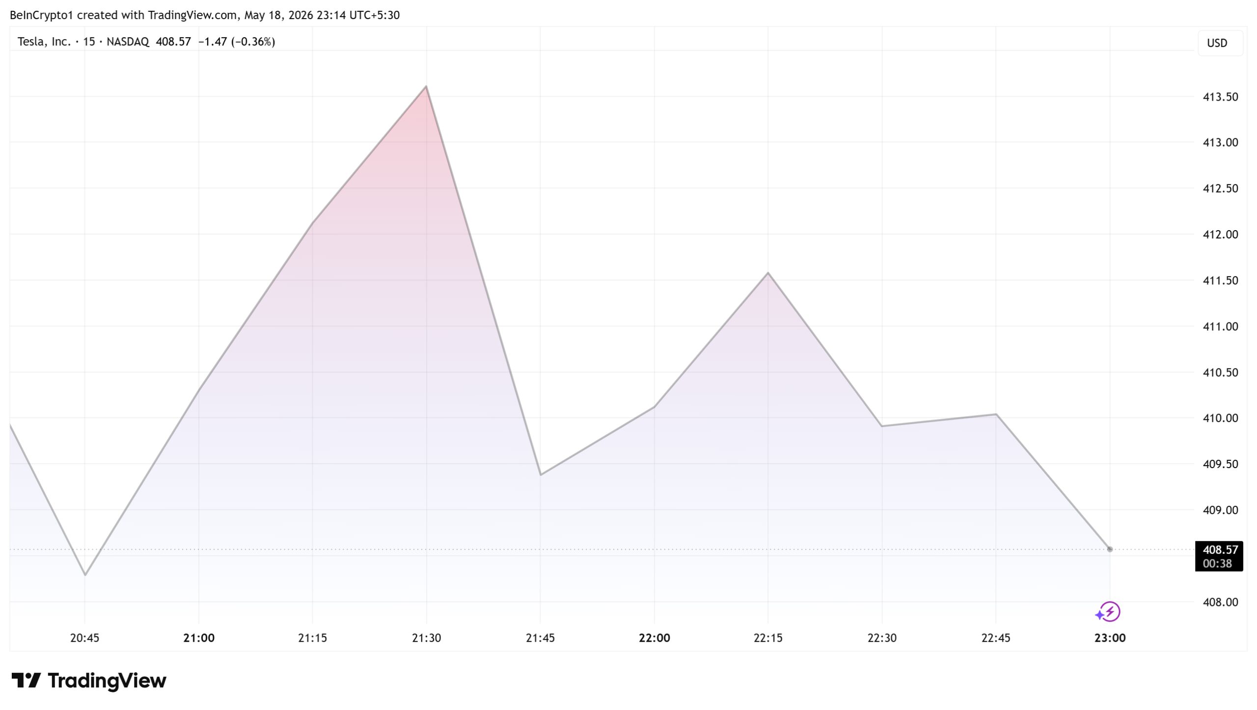 Tesla (TSLA) Stock Performance