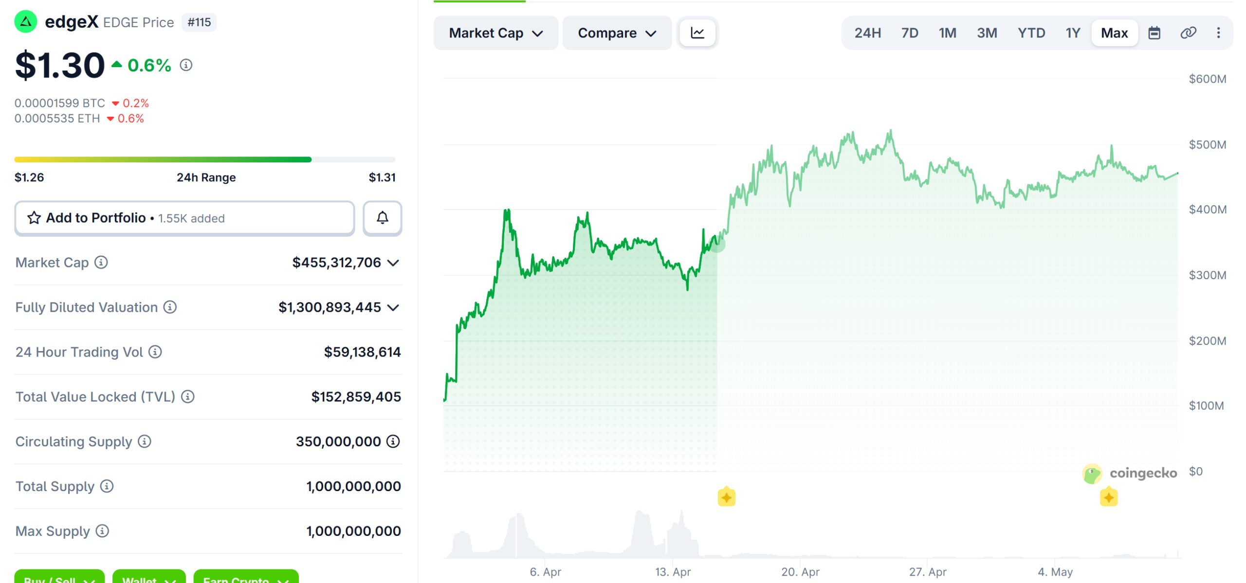 edgeX (EDGE) Price Performance