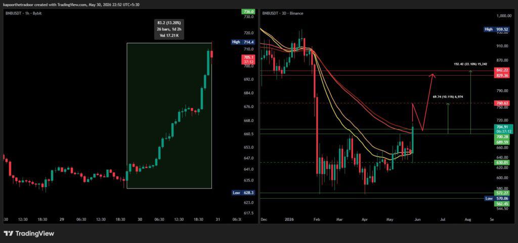 BNB Price Prediciton News