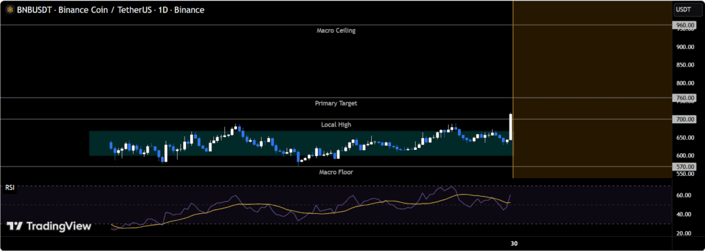 BNB Price Prediciton News