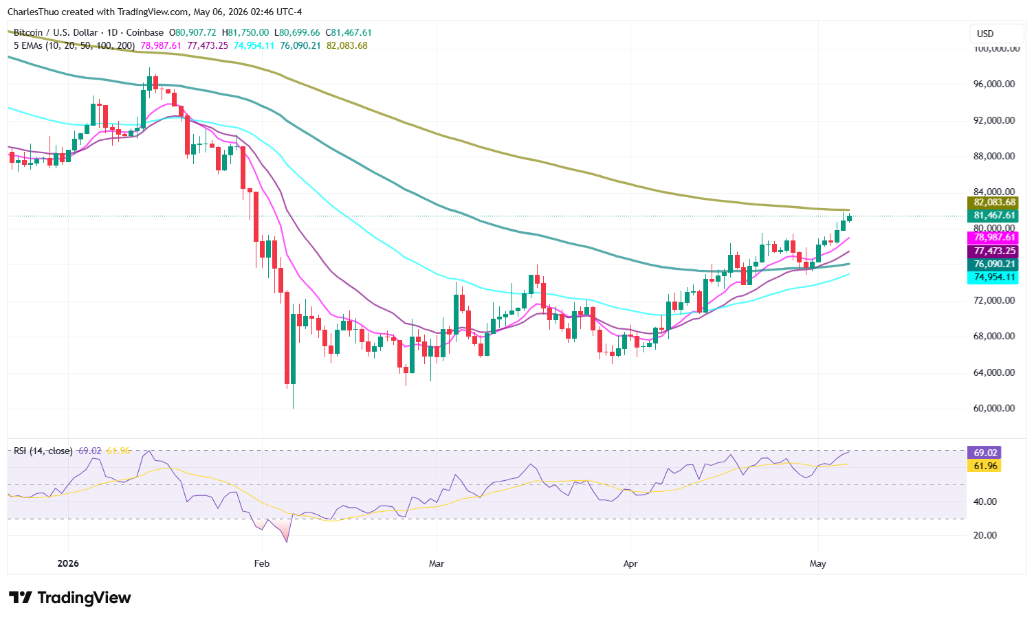 Bitcoin price analysis