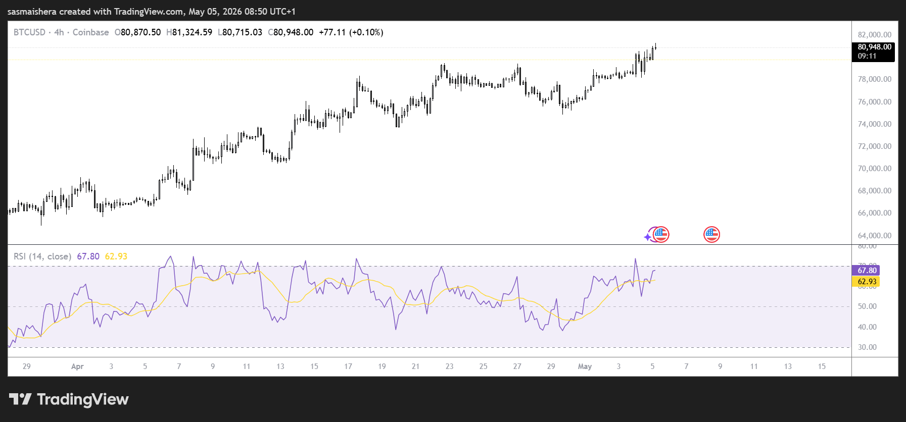 BTC/USD 4H Chart