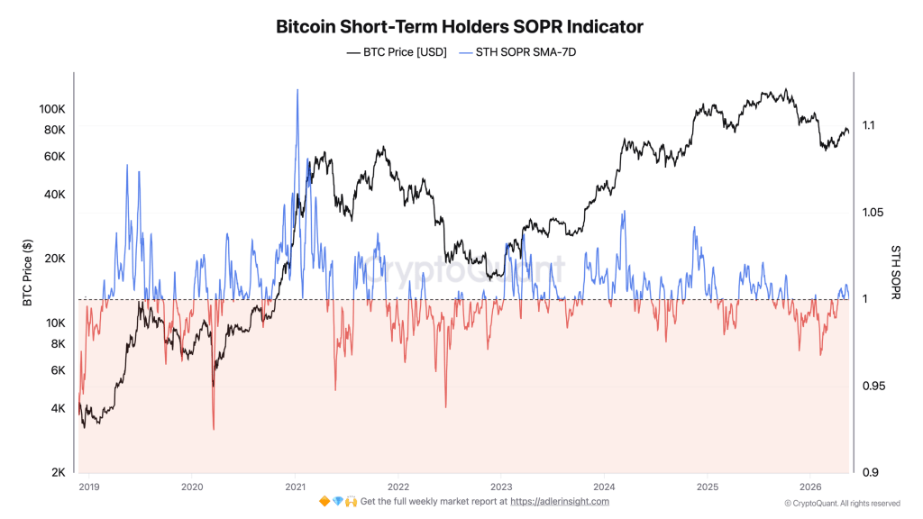 Bitcoin STH-SOPR SMA-7D