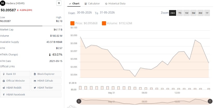 HBAR Pulls Back After Recent Spike