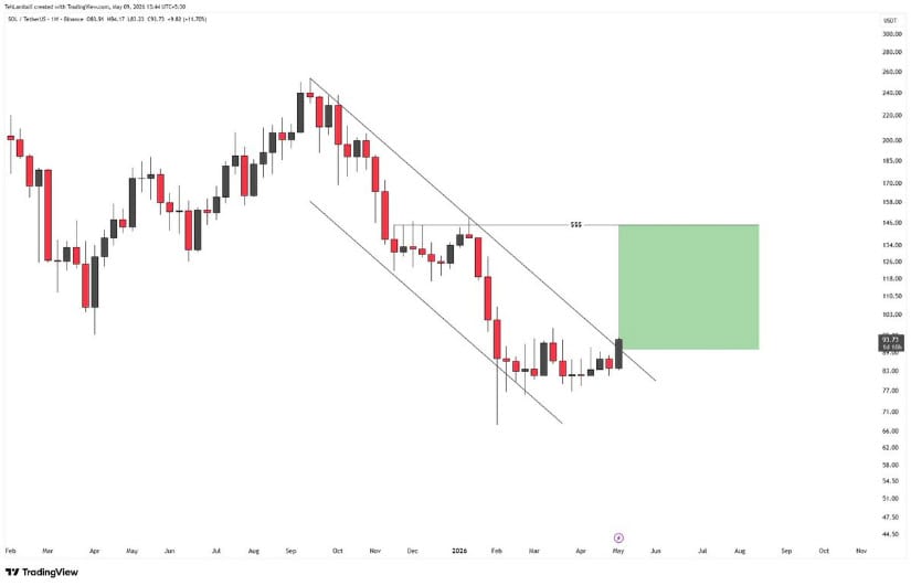 Solana Breaks Out of a One-Year Downtrend