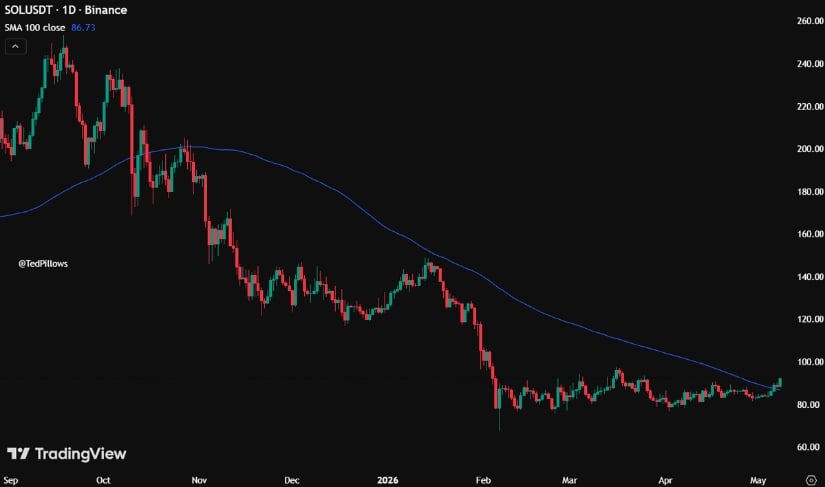 Reclaiming the 100-Day SMA Gives Bulls More Confidence