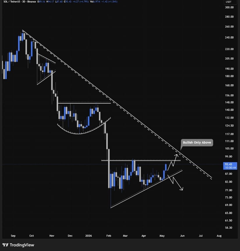 Solana Technical Analysis