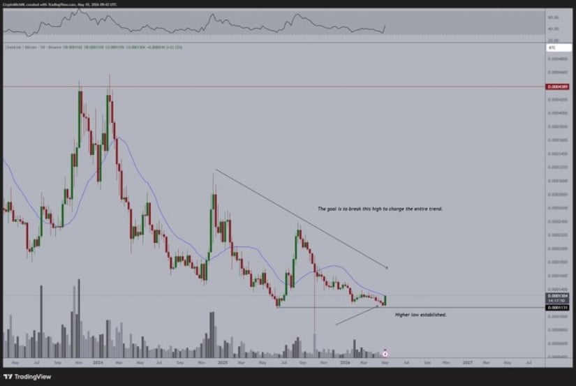 LINK BTC Candle Shows Strength