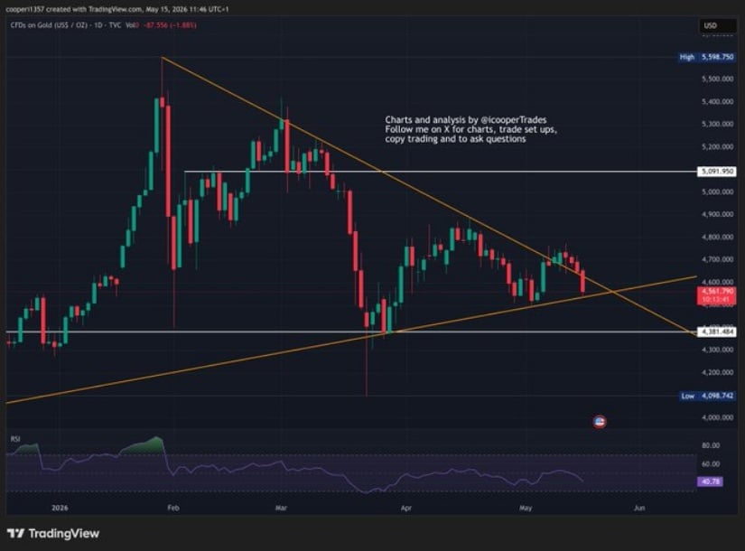 Gold Bull Flag Comes Under Pressure