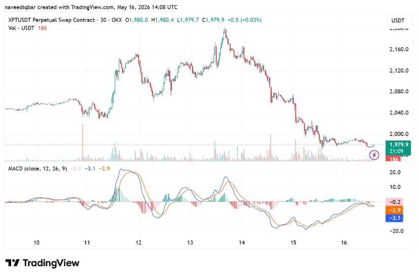 Platinum Slides Below $2,000