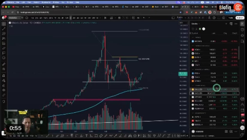 Analysts Watch Retest Before Upside