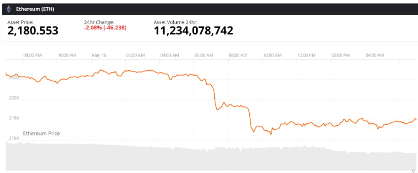 Ethereum Slips Back Into the Lower Range