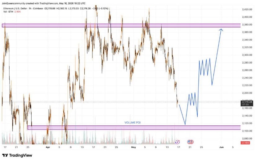 ETH’s Range Still Points Towards $2,100 Risk