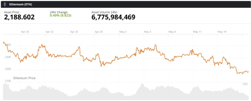 Ethereum (ETH) Price Prediction: ETH Bulls Fight to Hold $2,180 as $2,680 Gap Stays in Focus