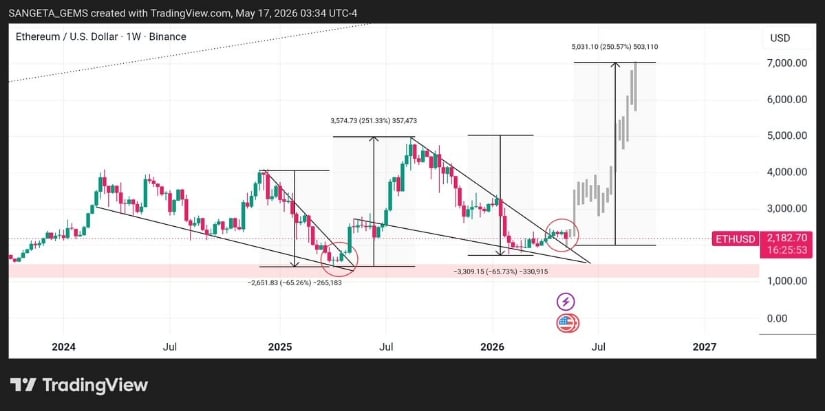 Ethereum Price Prediction Targeting $7K