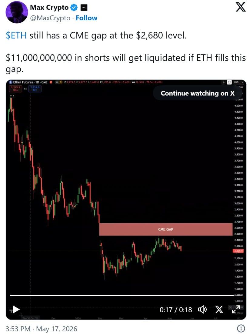 CME Gap at $2,680 Remains a Major Magnet