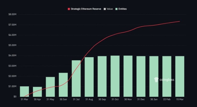 Corporate ETH Reserves Add Long-Term Support