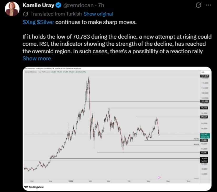 Silver Tests Key Support