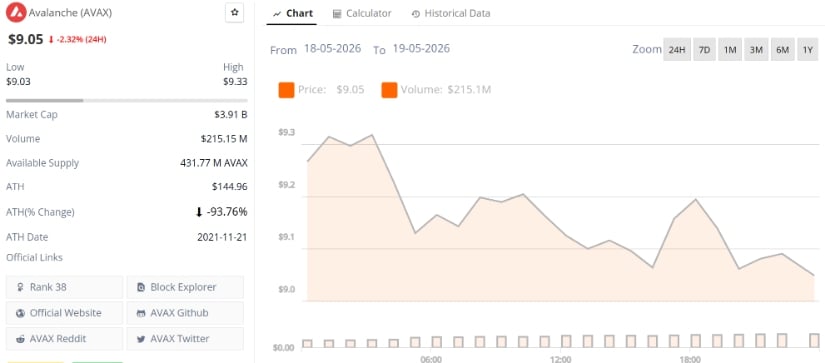 Avalanche (AVAX) Price Prediction: AVAX Slips Near $9 as Macro Chart Points Towards $3–$4.50 Support