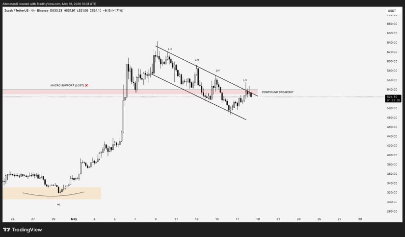 ZEC Reclaims the $540 Macro Level