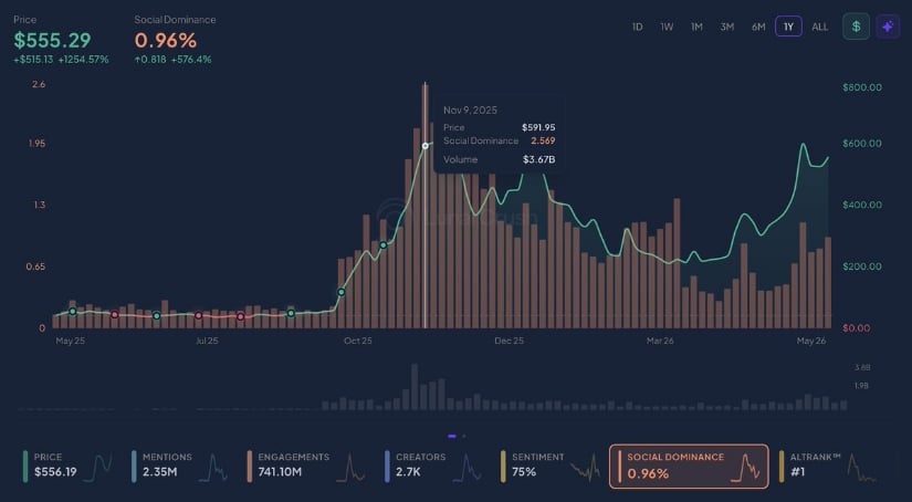 Zcash Social Activity Starts Catching Up