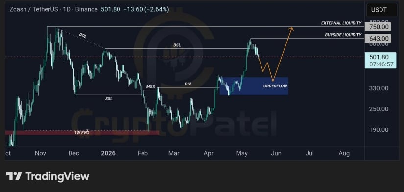 Price Forecast Points Towards $643 and $750