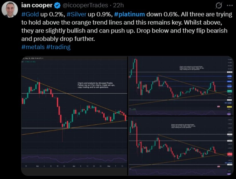 Gold Holds Near Trend Support