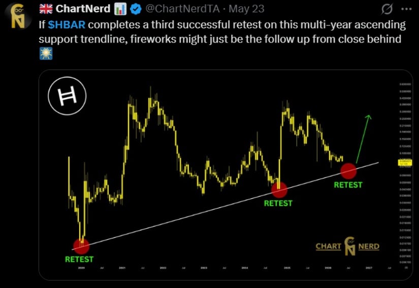 HBAR Retests Long-Term Support