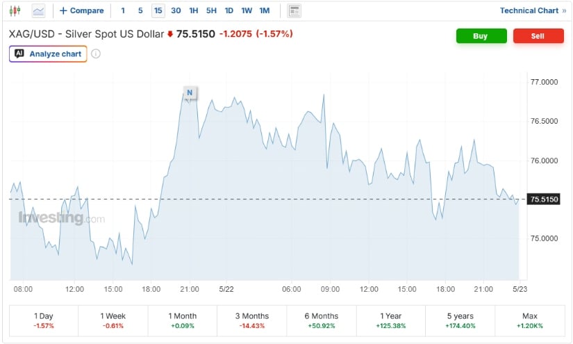 Silver Pulls Back Toward $75