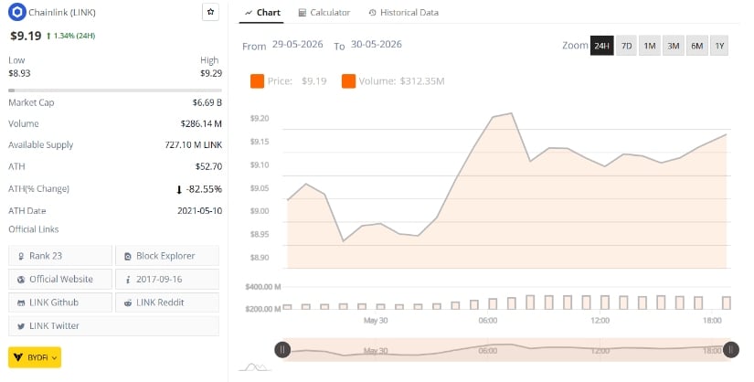 LINK Holds Above Key Support