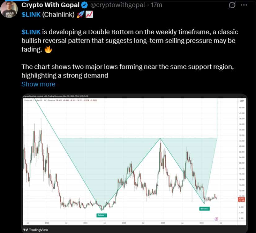 Weekly Double Bottom Gains Attention