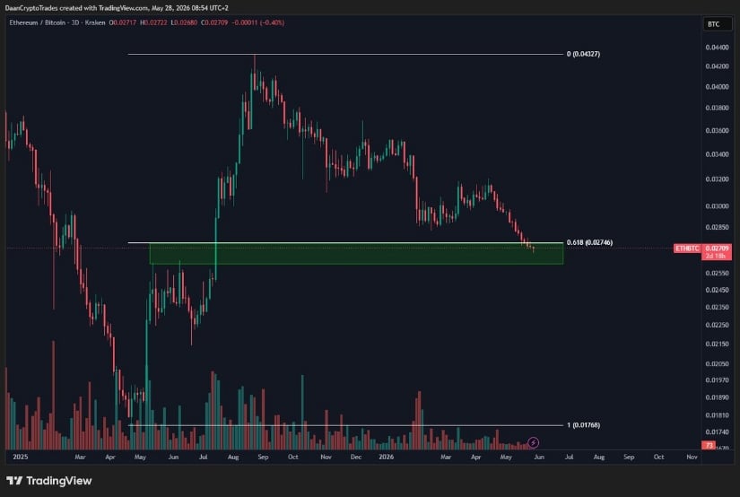 ETH/BTC Reaches a High-Timeframe Support Zone