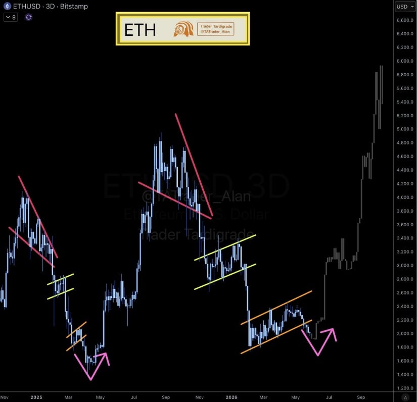 Ethereum Bottom Structure Is Still in Play