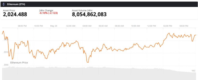 Final Thoughts: Can ETH Recover Towards $2,500?