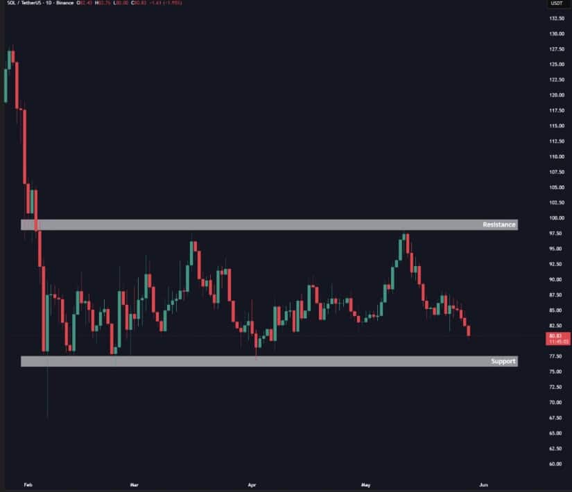 Solana Price Slips Back Towards a Critical Support Region