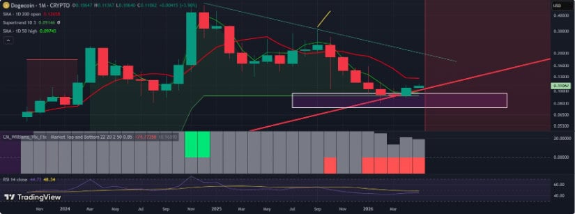 Key Levels to Watch in the Current Dogecoin Price Forecast