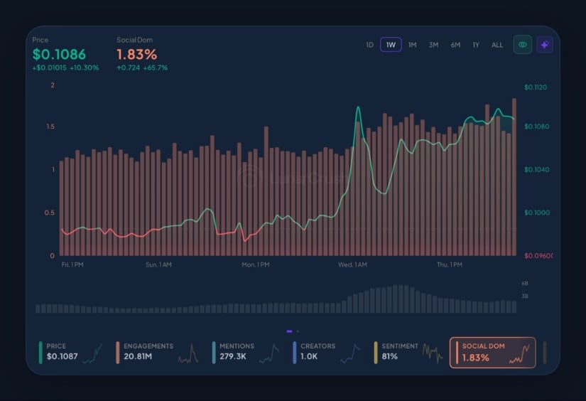 Social Momentum Adds to Dogecoin Outlook