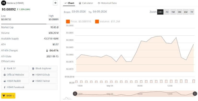 HBAR Price Trails Hedera Activity