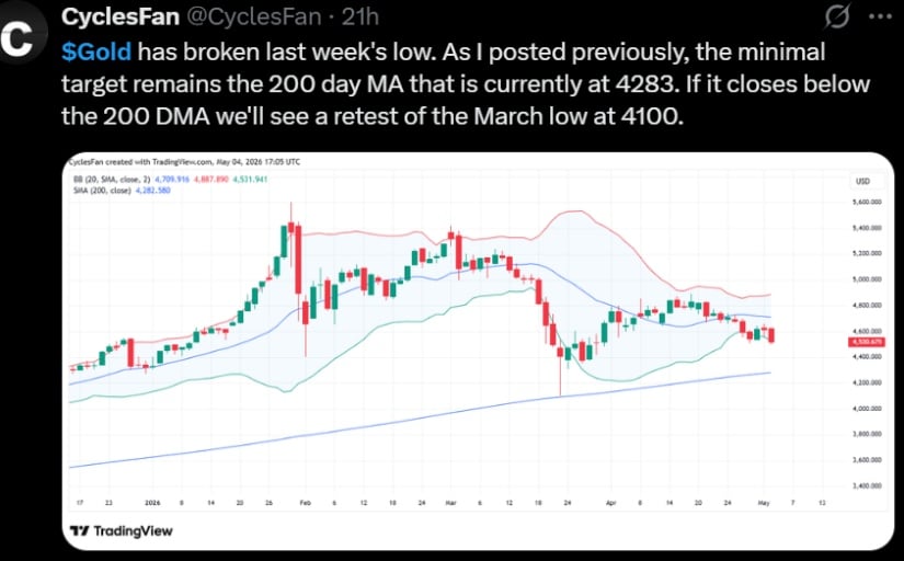 Gold Breaks Last Week’s Low