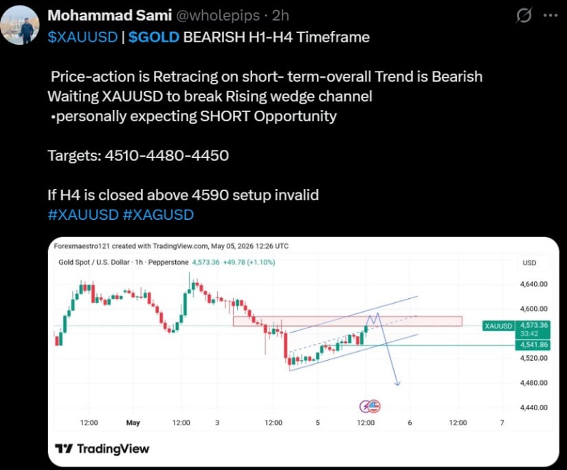 XAUUSD Faces $4,590 Resistance
