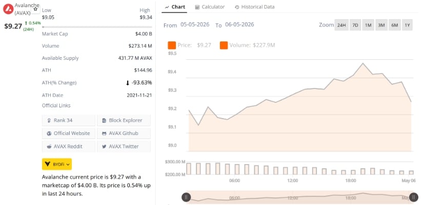 AVAX Price Finds Buyers Near the $9 Zone