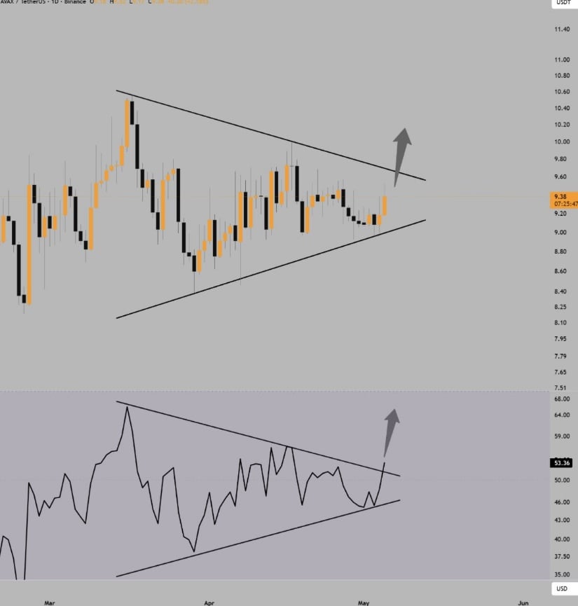 AVAX and RSI Approach Breakout Structure