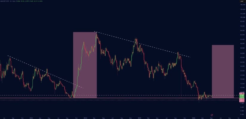AVAX Long-Term Targets $60