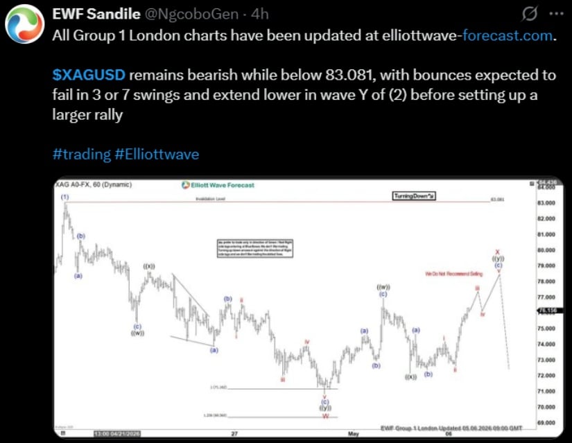 Elliott Wave View Stays Cautious