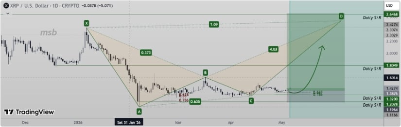 Gartley Pattern Signals Potential XRP Price Rally to $2.64